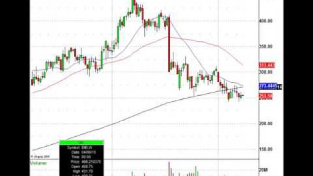 Learn To Use Moving Averages To Determine Relative Strength In Stocks