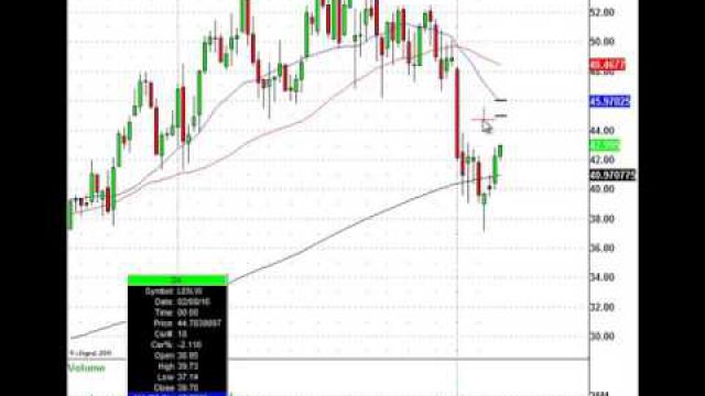 Here's How You Find A Short Trade Level