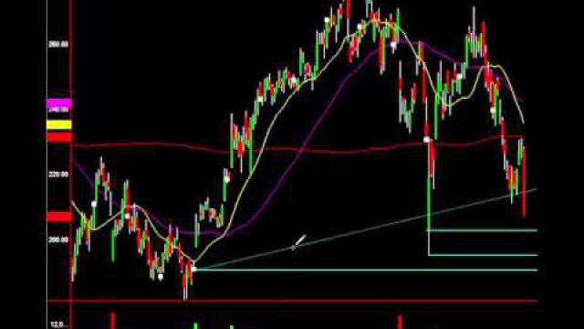 $TSLA Crumbles: Markets Near Break Down Level