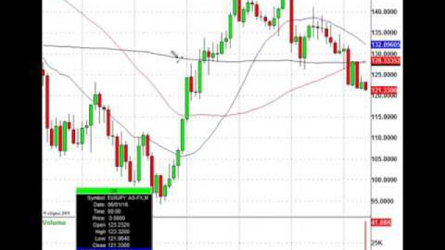 Here's The Destiny For EUR/JPY Currency Pair