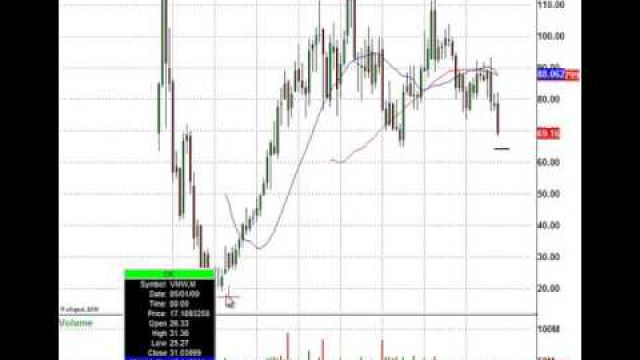 Trade Lesson: Finding The Institutional Buy Level On VMW