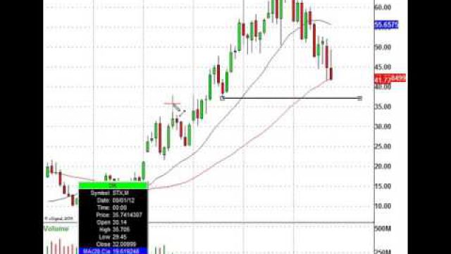 This Is How You Use The Institutional Break-Out Point For A Trade Level (NASDAQ:STX)