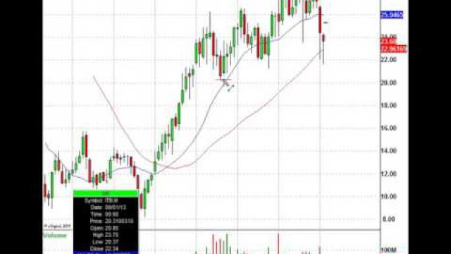 The Home Construction ETF Is Talking To Us At This Trade Level (NYSEARCA:ITB)