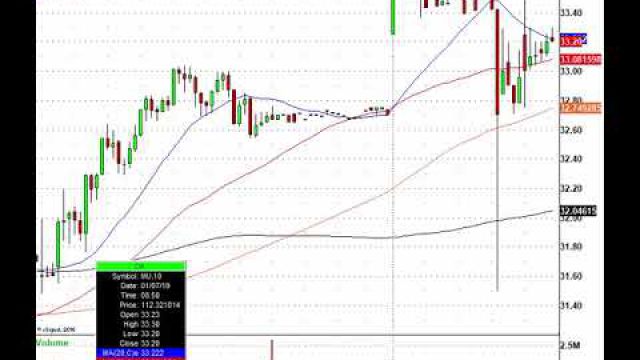 Another Biotech Buyout As Markets Digest Recent Gains: LOXO, LLY, GM, CRM & More In Play